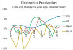 U.S. Electronics Production Growing 1
