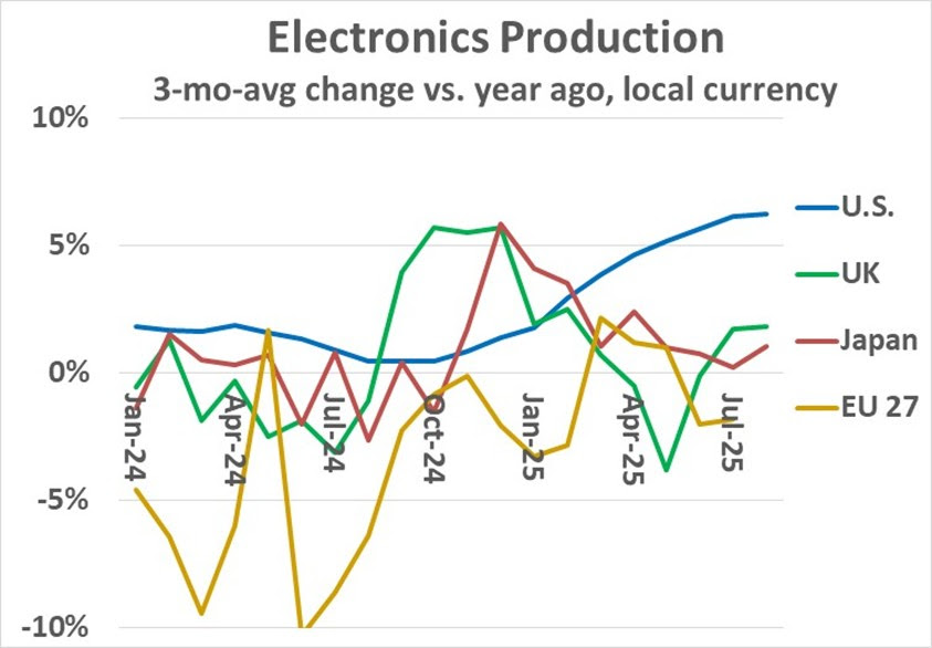 U.S. Electronics Production Growing 1
