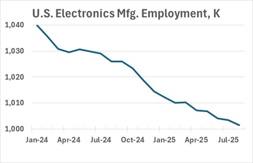 U.S. Electronics Production Growing 2