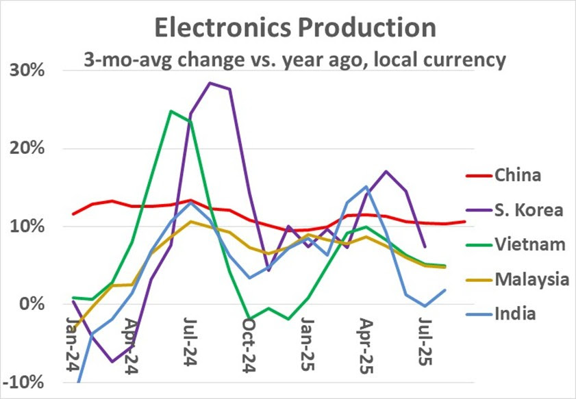 U.S. Electronics Production Growing 3