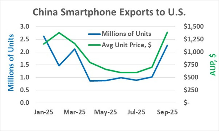 U.S. Electronics Production Growing 4