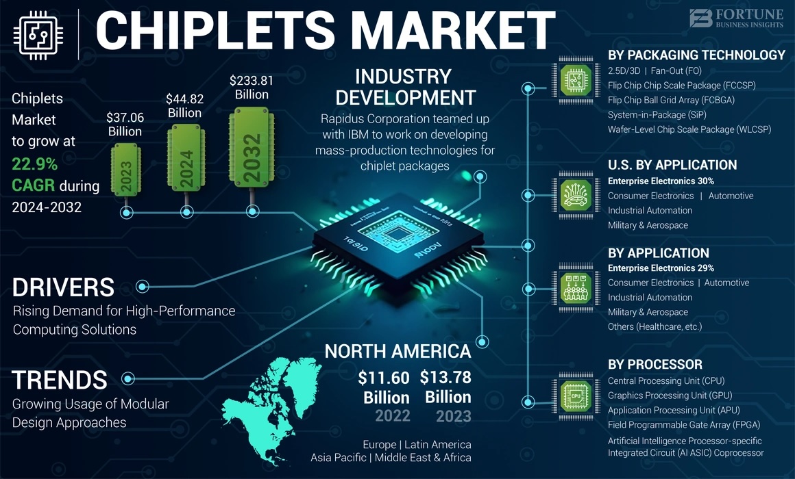 chiplets market