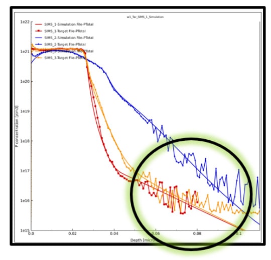 final evaluation min Sentaurus tcad