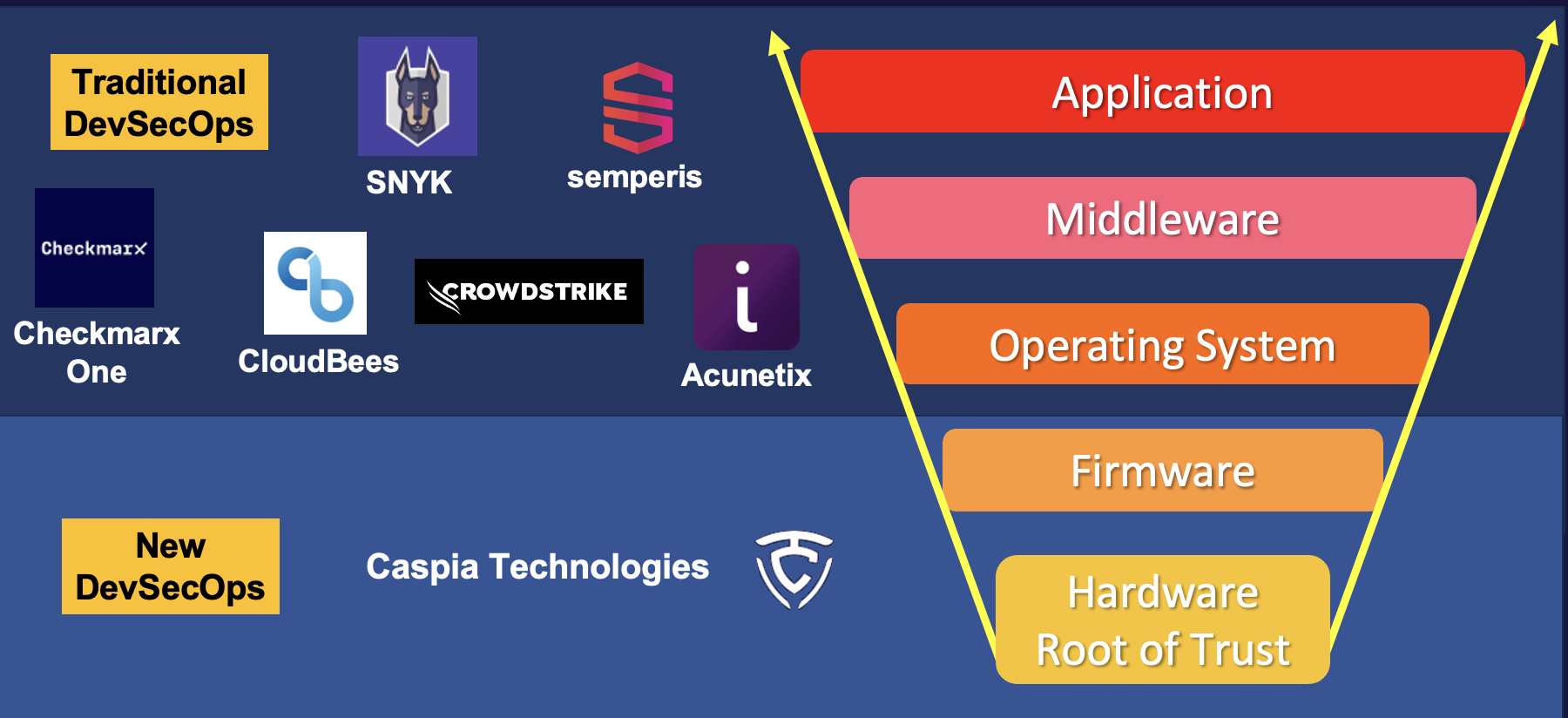 A Six Minute Journey to Secure Hardware Design with Caspia