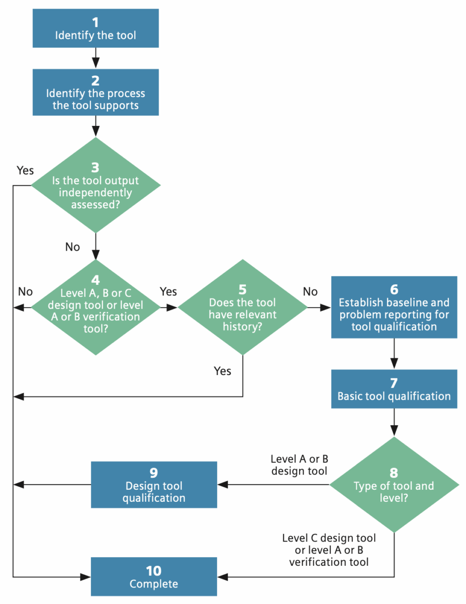 Design and verification tool assessment and qualification flow diagram Design and verification tool assessment and qualification flow diagram