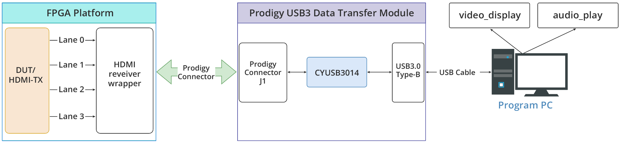 HDMI HDMI fpga prototyping s2c eda