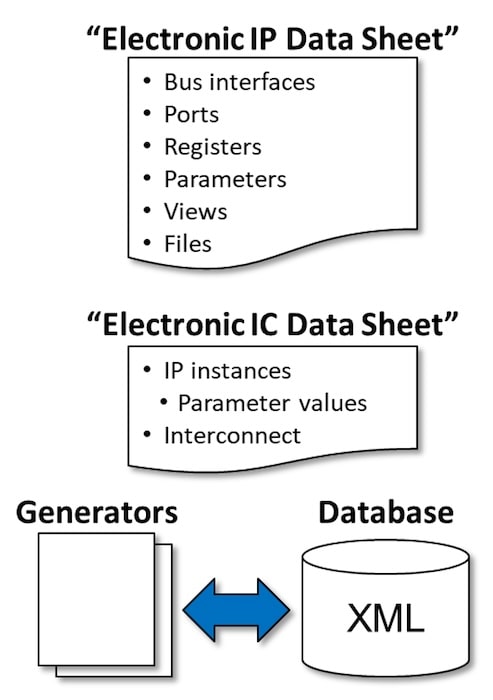 IP XACT min IP XACT min