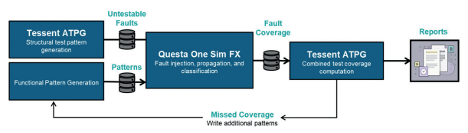 Increase DFT coverage Propelling DFT to New Levels of Coverage