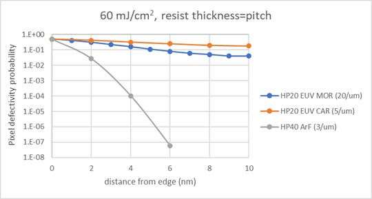 Predicting Stochastic EUV 2 Predicting Stochastic EUV 2