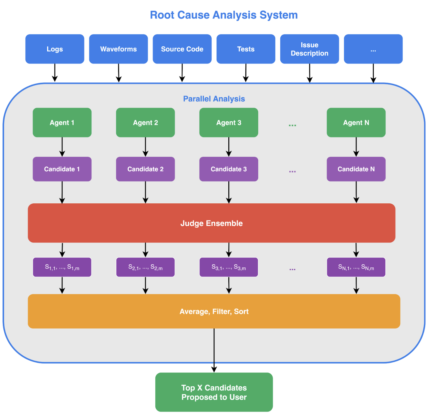 Root Cause Analysis System