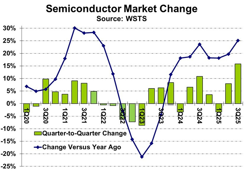 Semiconductors Up Over 20% in 2025 1