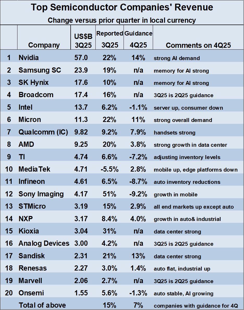 Semiconductors Up Over 20% in 2025 2