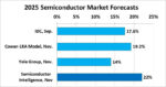 Semiconductors Up Over 20% in 2025 3