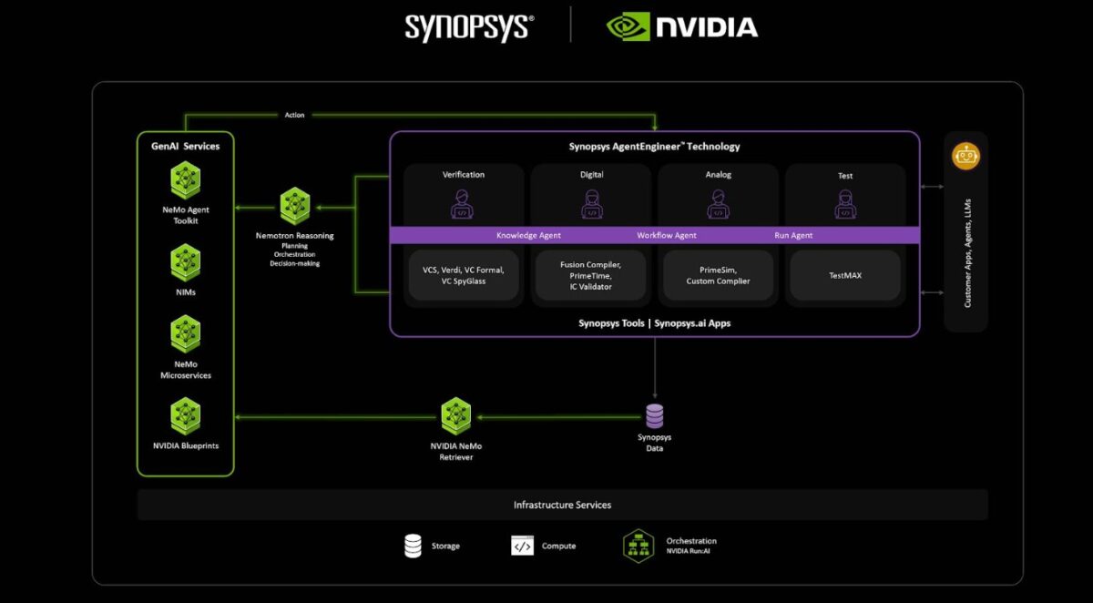Synopsys Nvidia Agentic AI 2025 Synopsys Nvidia Agentic AI 2025