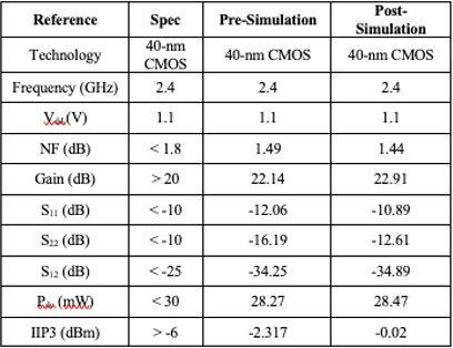 Tabe RFIC EDA Tabe RFIC EDA
