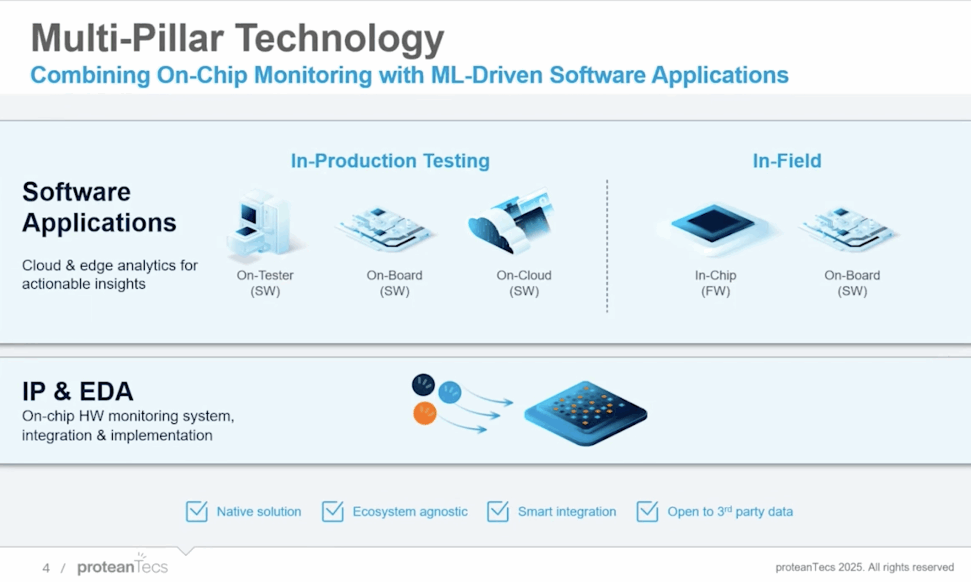 proteanTecs Multi Pillar Technology