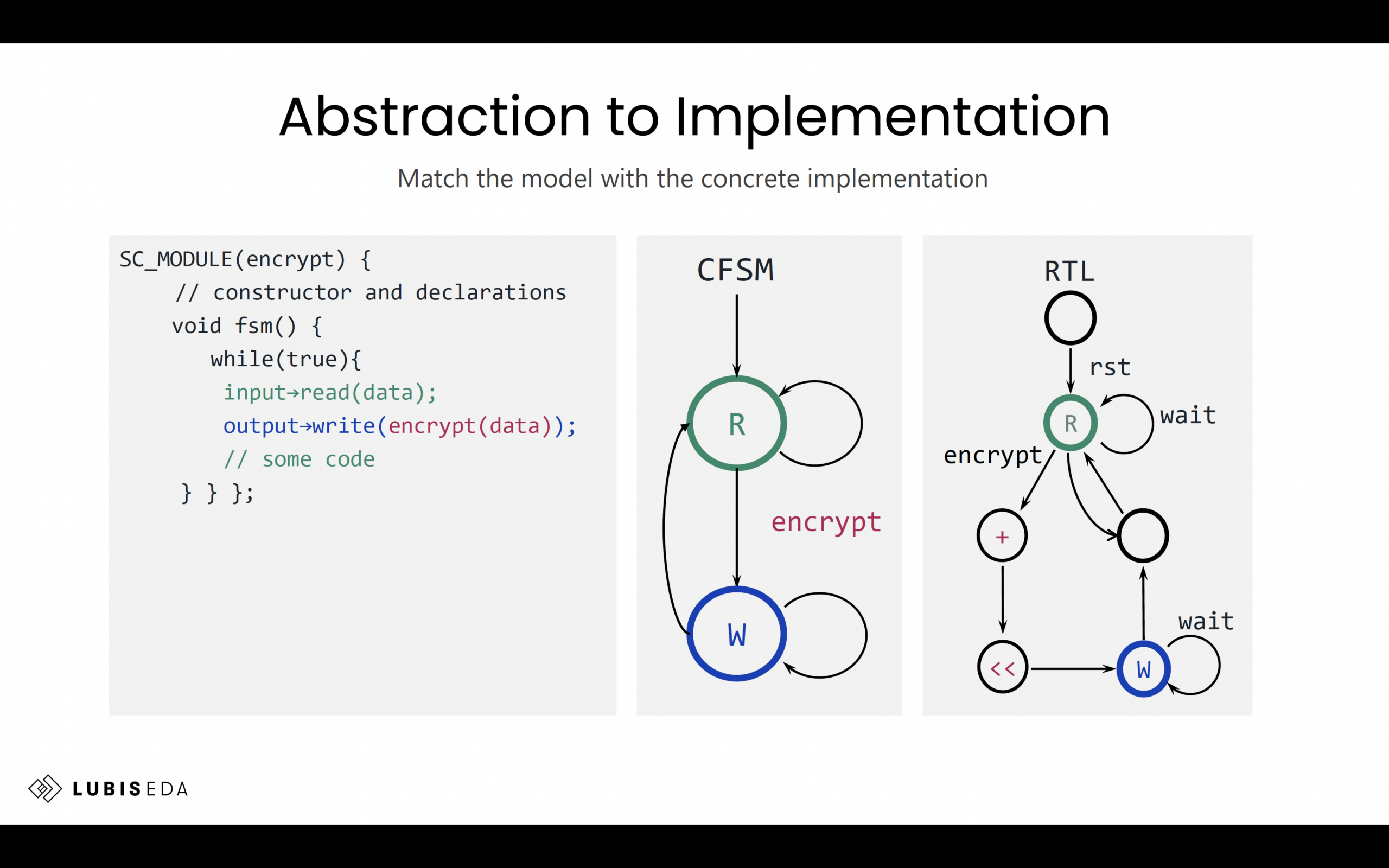 Abstraction to Implementation