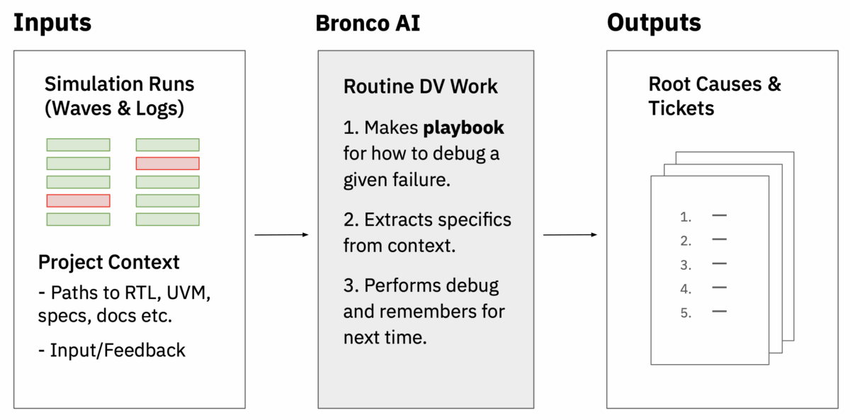 Superhuman AI for Design Verification, Delivered at Scale - SemiWiki