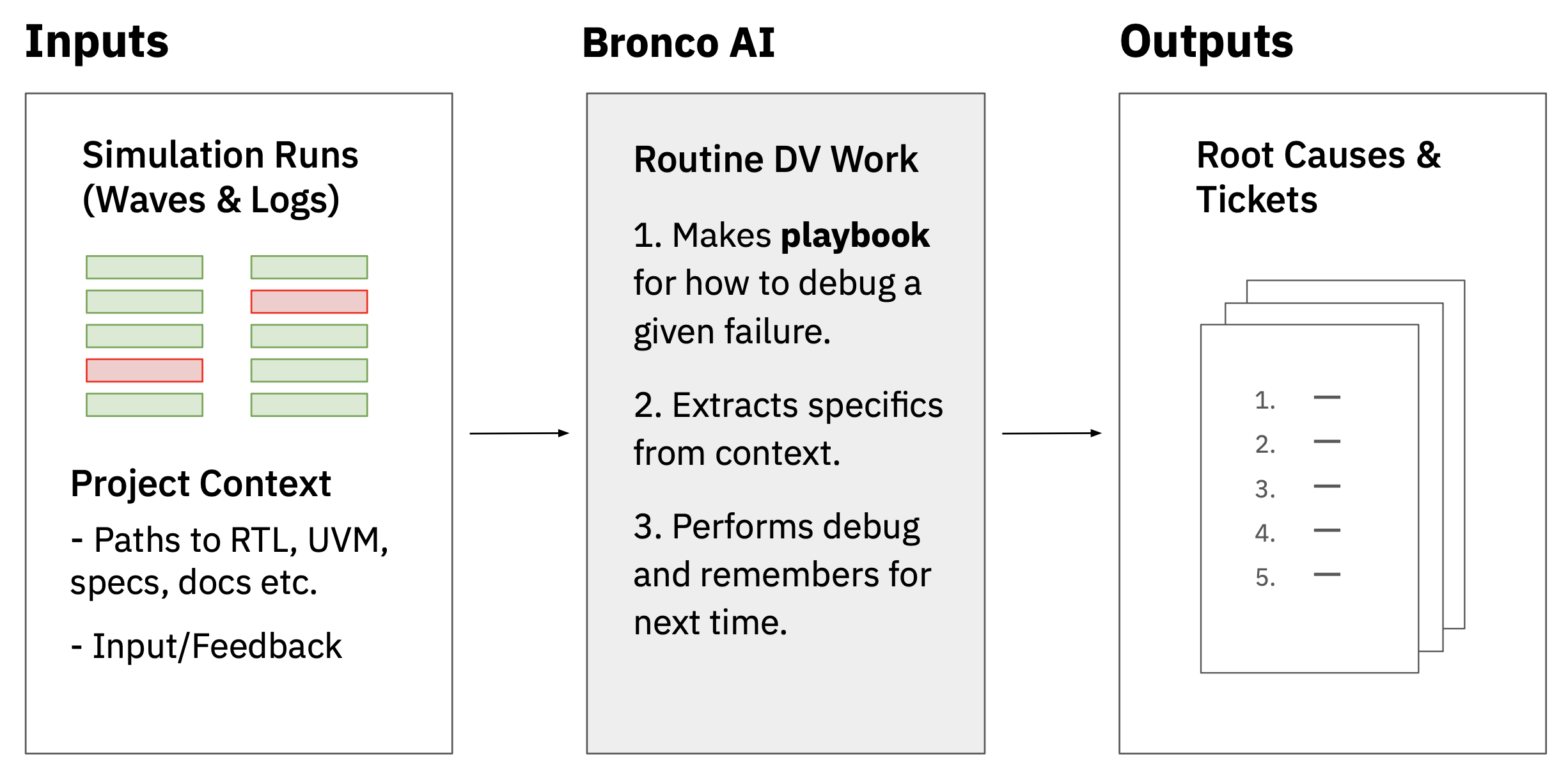 Bronco AI debug process Bronco AI debug process