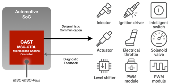 CAST MSC CTRL SemiWiki