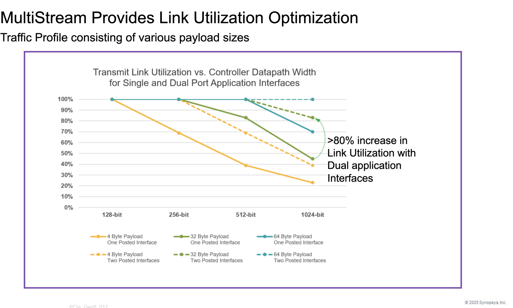 Link Utilization Graph