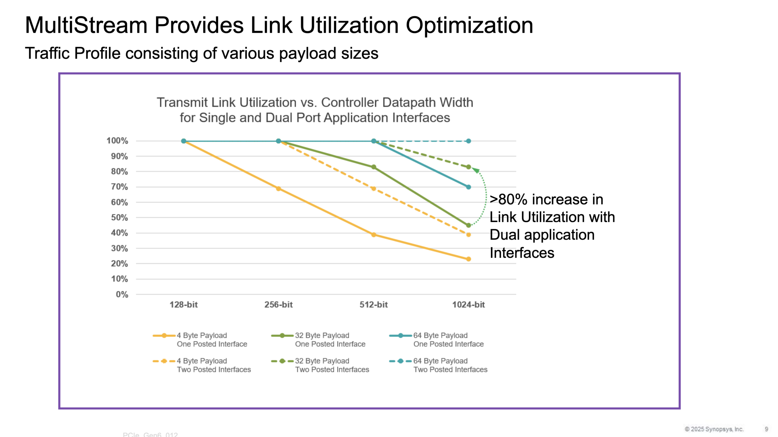 Link Utilization Graph