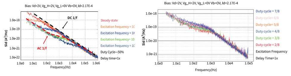 Noise data from 9812AC behaviors not observable under DC bias
