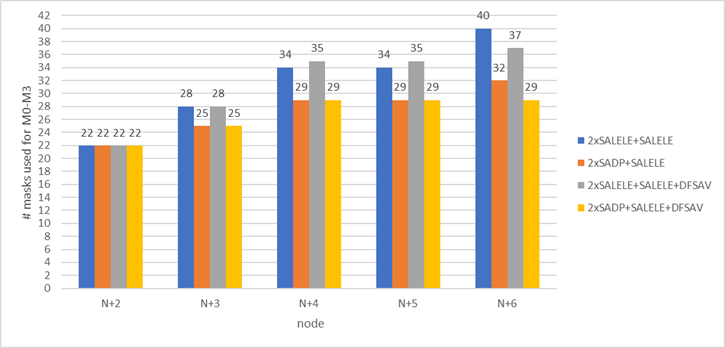 Number of masks required for the M0 through M3 layers