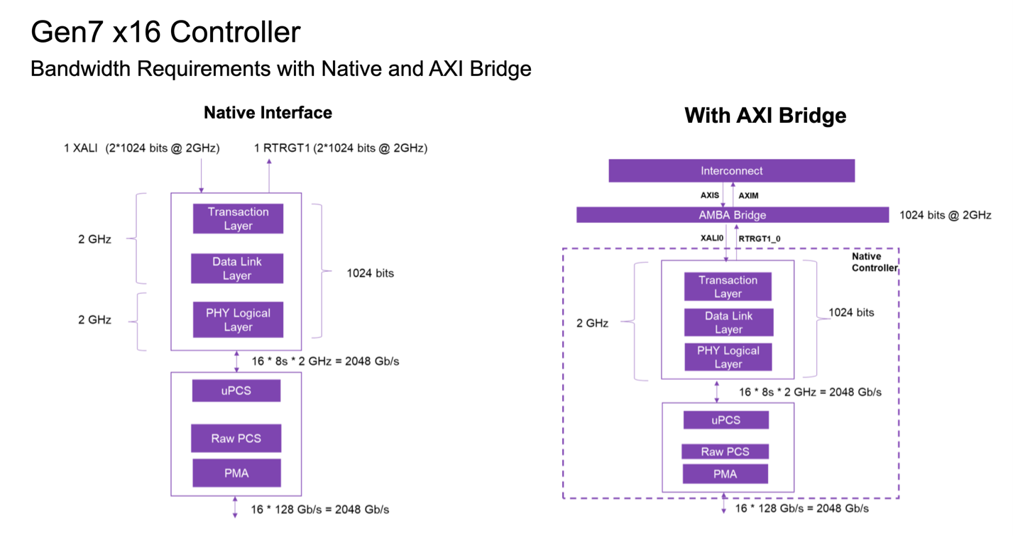 Synopsys Gen7 x16 Controller Block Diagram