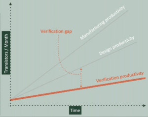 Verification Gap Verification Gap