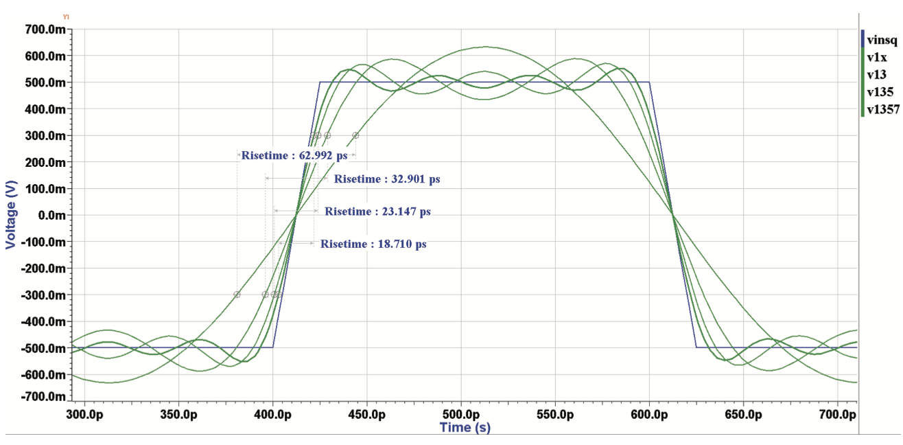 A digital signal and the harmonics that create the edge rate