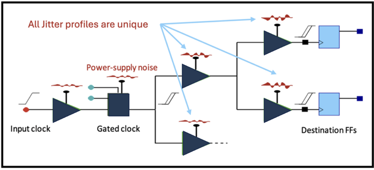 Clock jitter is a distributed electrical phenomenon