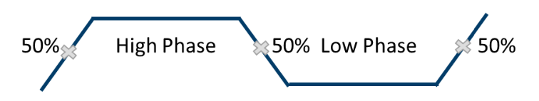 Ideal clock duty cycle