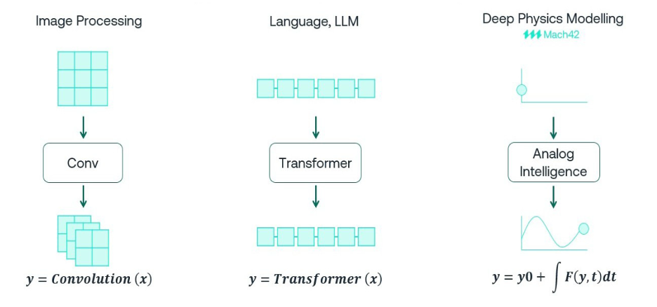 Physics based learning