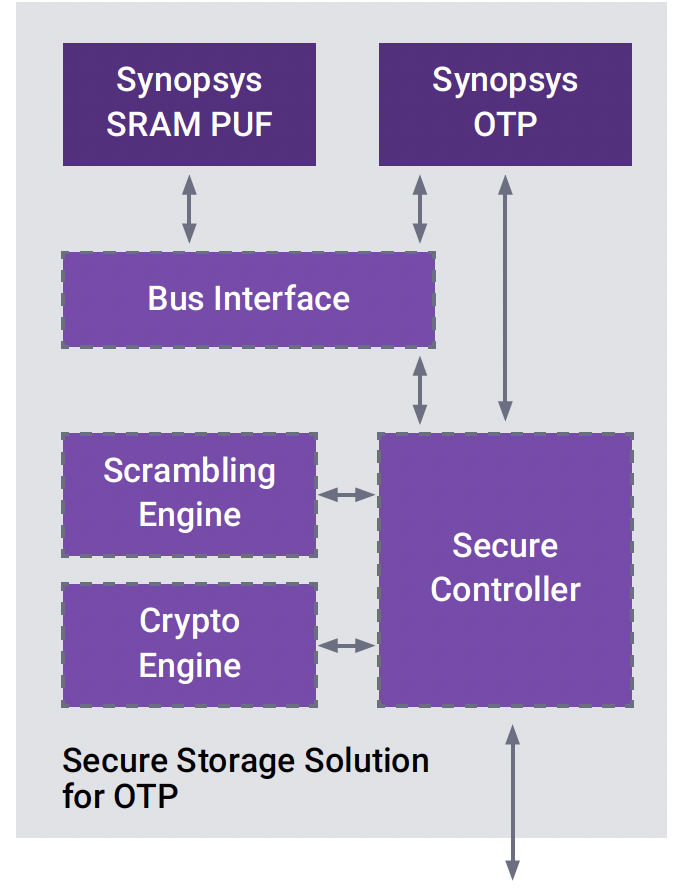 Synopsys Secure Storage Solution for OTP IP Block Diagram