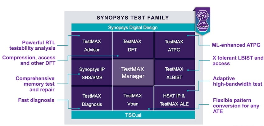 Test Family Synopsys TestMAX family