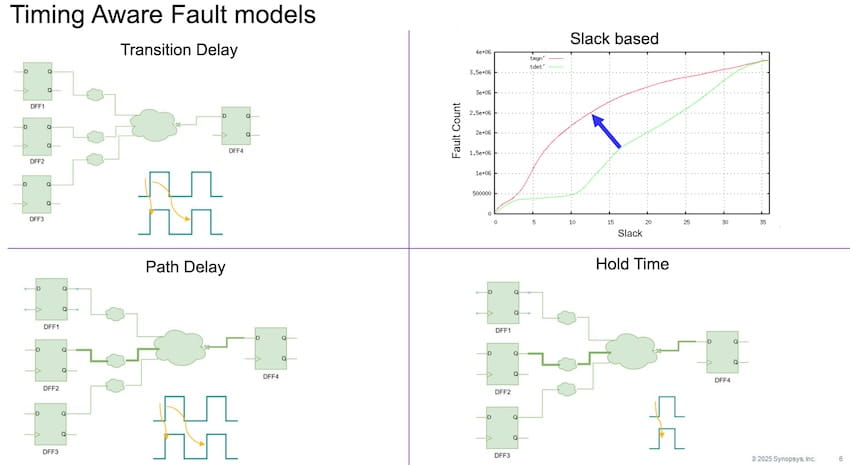 Timing aware fault models Timing aware fault models