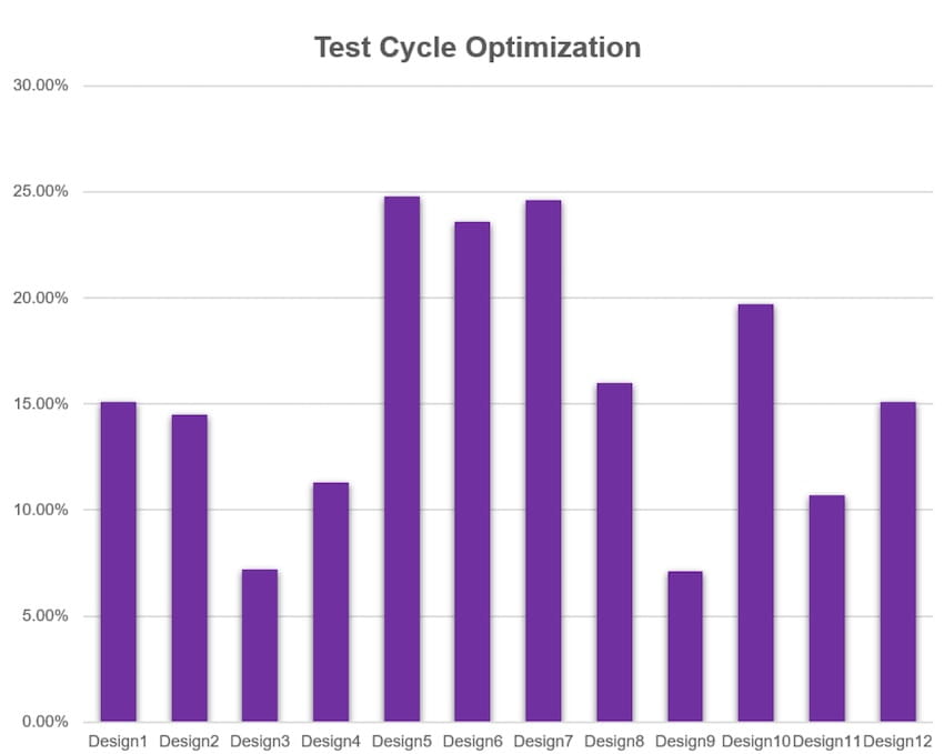 test cycle optimization test cycle optimization