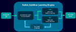 Additive learning engine