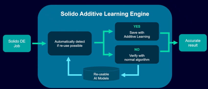Additive learning engine