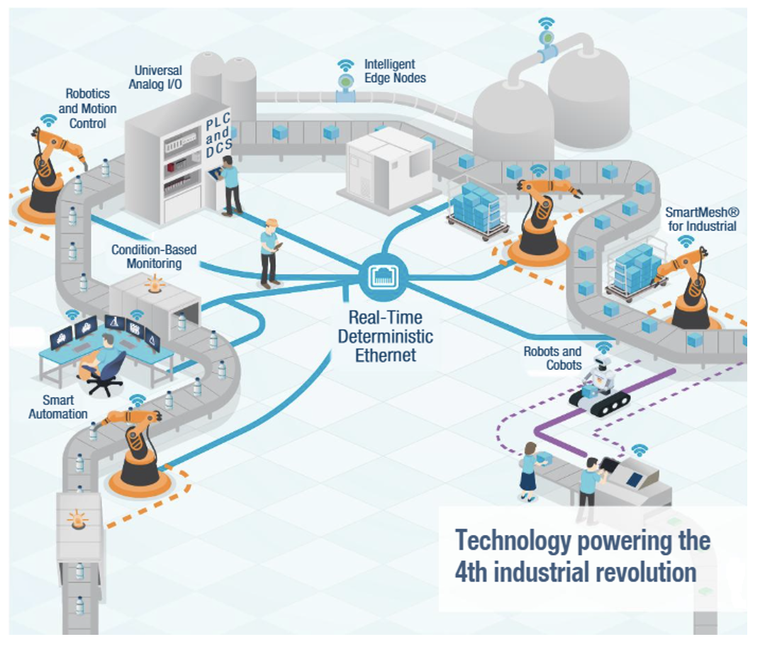 Ethernet Driving Industry 4.0 Automation
