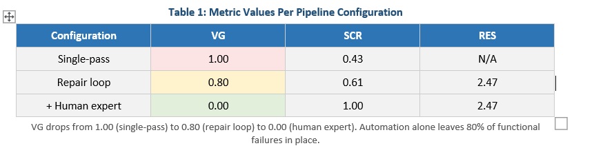 Metrics Value Per Pipeline Configuration