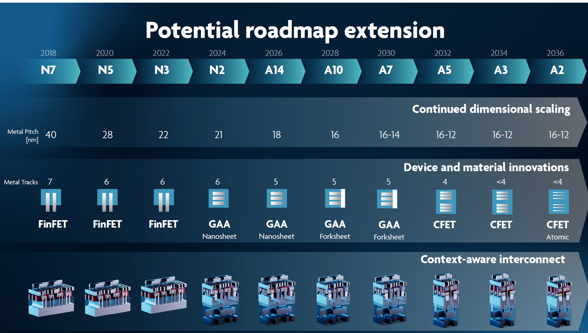 Nano IC TSMC Process Roadmap