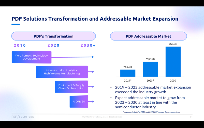 PDF Solutions Transformation and SAM