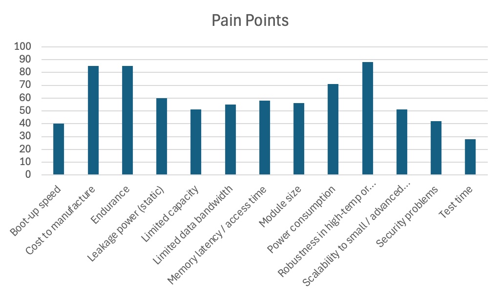 Pain Points