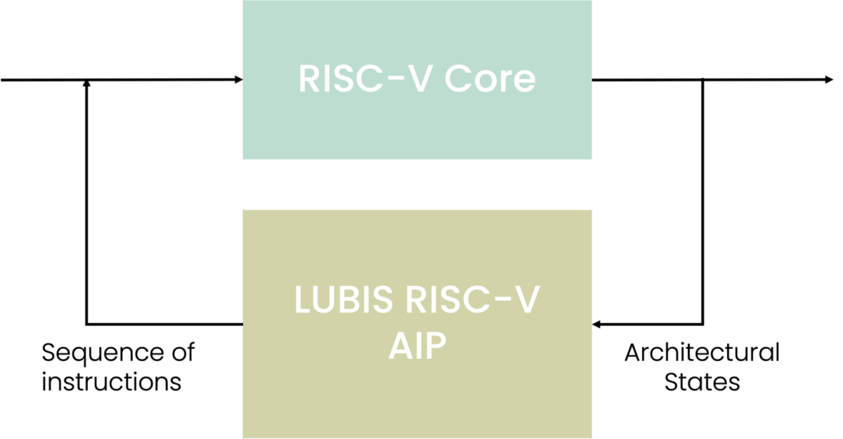RISC V Verification Diagram Lubis EDA