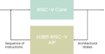 RISC V Verification Diagram Lubis EDA