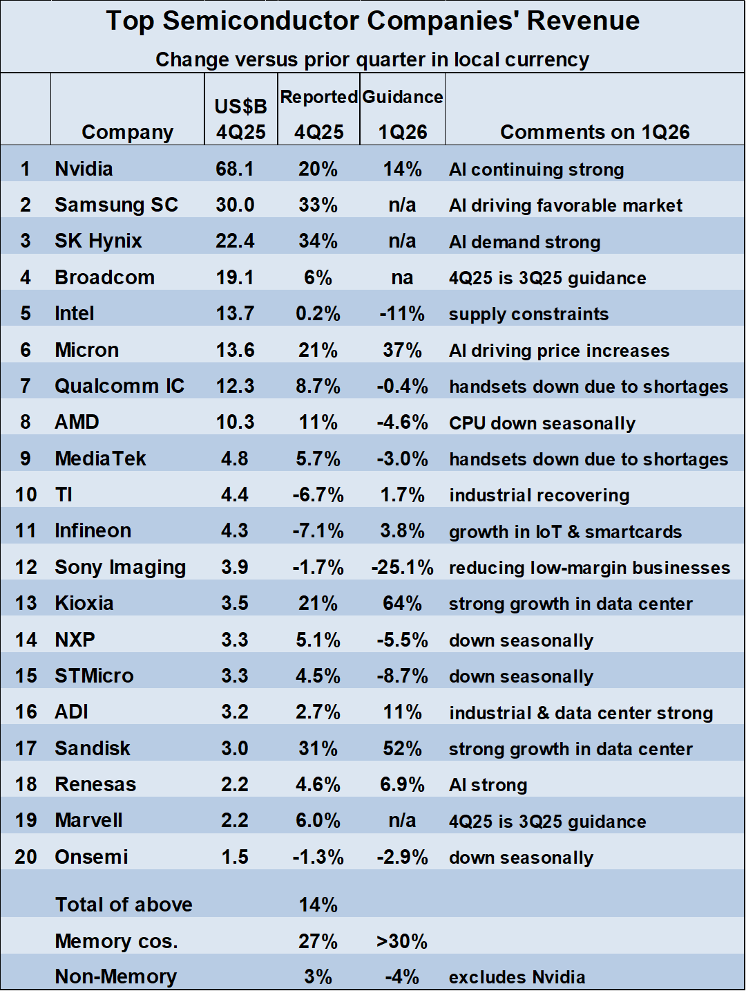 Top Semiconductor Revenue 2026