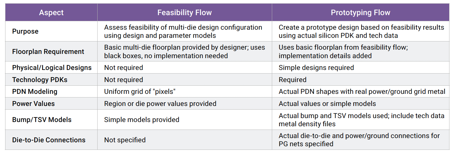 Two Types of Flows Supported in Synopsys 3DIC Compiler Platform