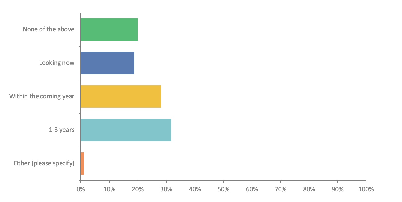 when do you expect to choose